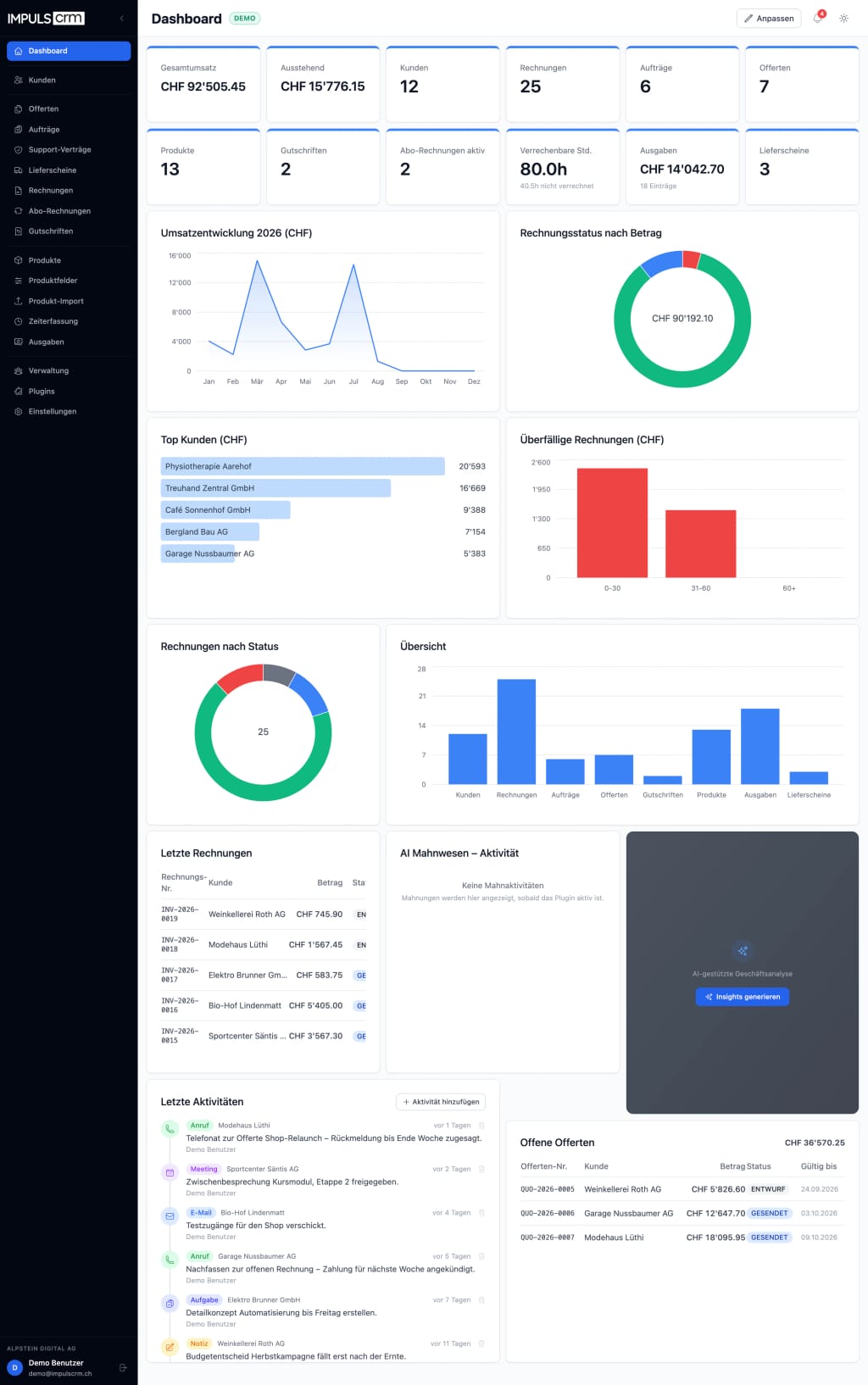 Vollständiges Dashboard mit Kennzahlen, Diagrammen, Top-Kunden, überfälligen Rechnungen, letzten Aktivitäten und offenen Offerten